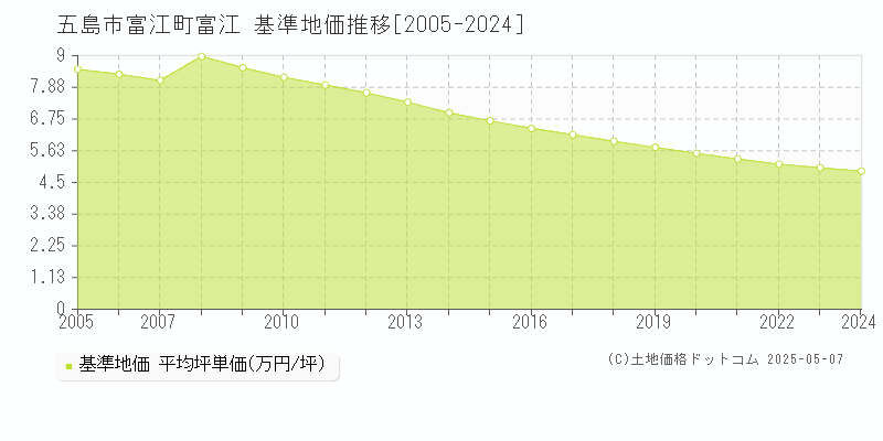 富江町富江(五島市)の基準地価推移グラフ(坪単価)[2005-2024年]