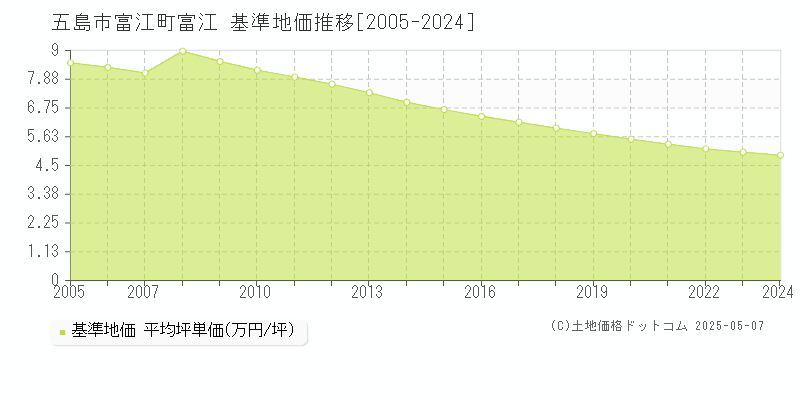 五島市富江町富江の基準地価推移グラフ 