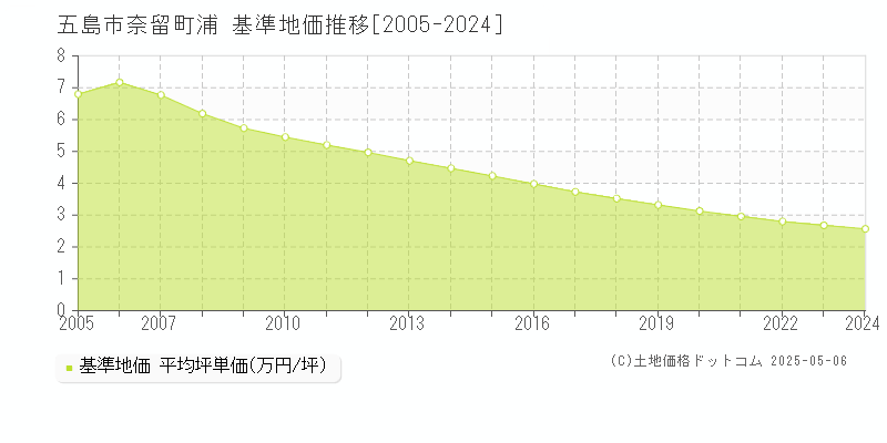 奈留町浦(五島市)の基準地価推移グラフ(坪単価)[2005-2024年]