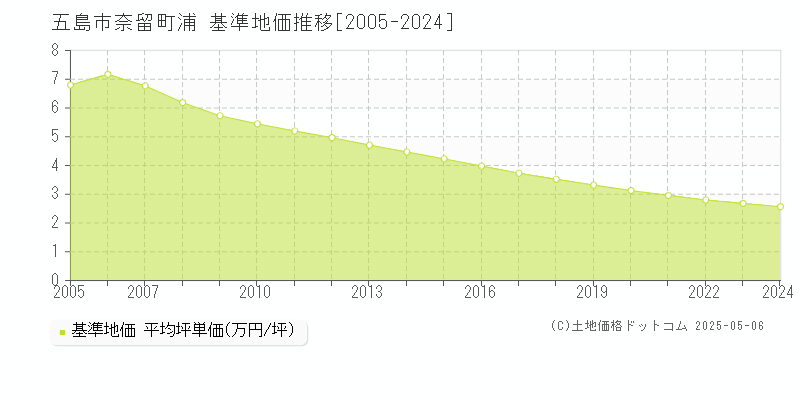 五島市奈留町浦の基準地価推移グラフ 