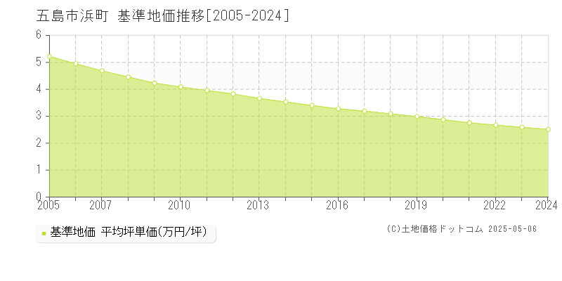 浜町(五島市)の基準地価推移グラフ(坪単価)[2005-2024年]