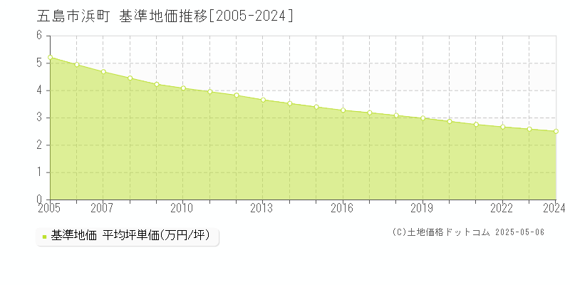 五島市浜町の基準地価推移グラフ 