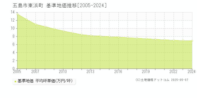 東浜町(五島市)の基準地価推移グラフ(坪単価)[2005-2024年]