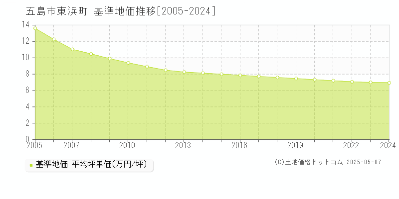 五島市東浜町の基準地価推移グラフ 