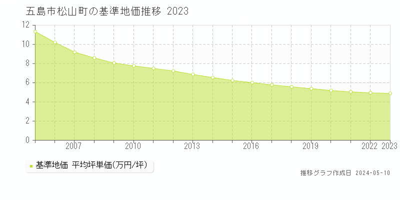 五島市松山町の基準地価推移グラフ 