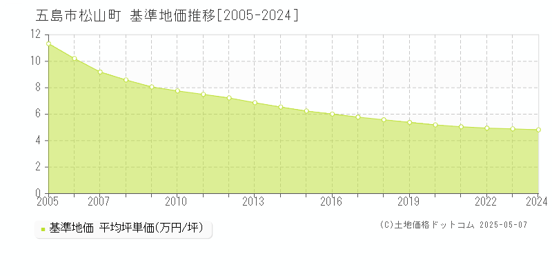 松山町(五島市)の基準地価推移グラフ(坪単価)[2005-2024年]