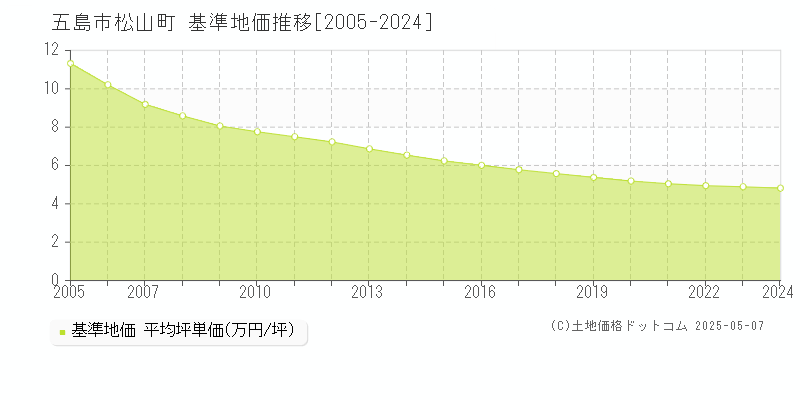 五島市松山町の基準地価推移グラフ 