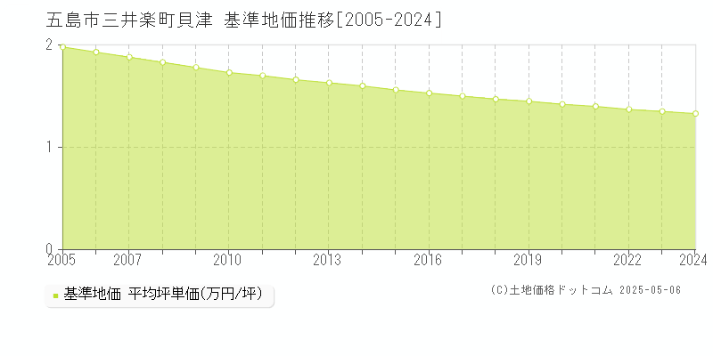 三井楽町貝津(五島市)の基準地価推移グラフ(坪単価)[2005-2024年]