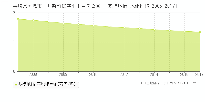 長崎県五島市三井楽町嶽字平１４７２番１ 基準地価 地価推移[2005-2017]