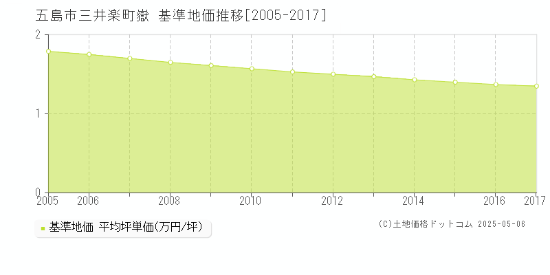 三井楽町嶽(五島市)の基準地価推移グラフ(坪単価)[2005-2017年]