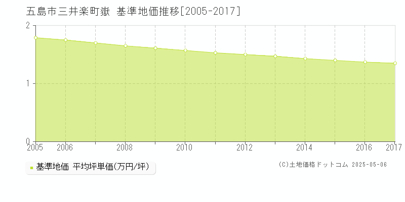 五島市三井楽町嶽の基準地価推移グラフ 