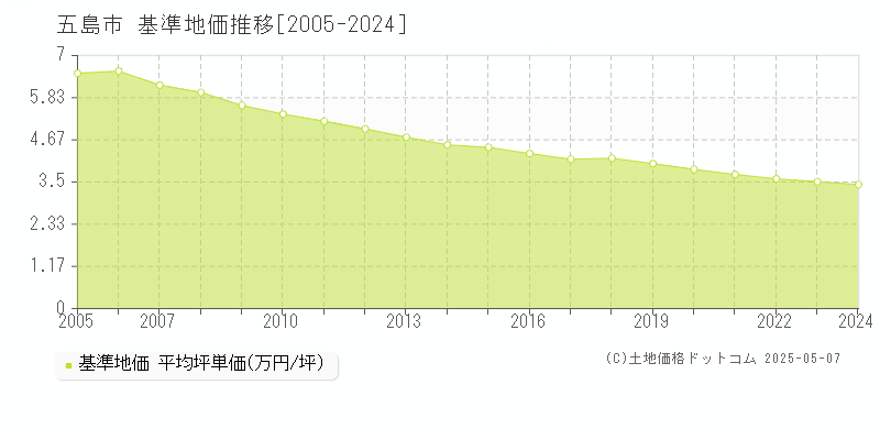 五島市全域の基準地価推移グラフ 