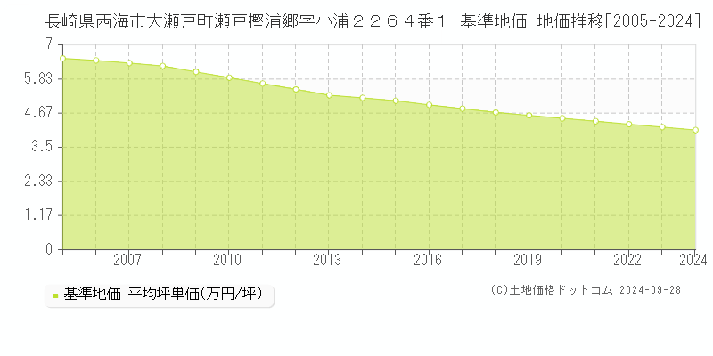 長崎県西海市大瀬戸町瀬戸樫浦郷字小浦２２６４番１ 基準地価 地価推移[2005-2024]