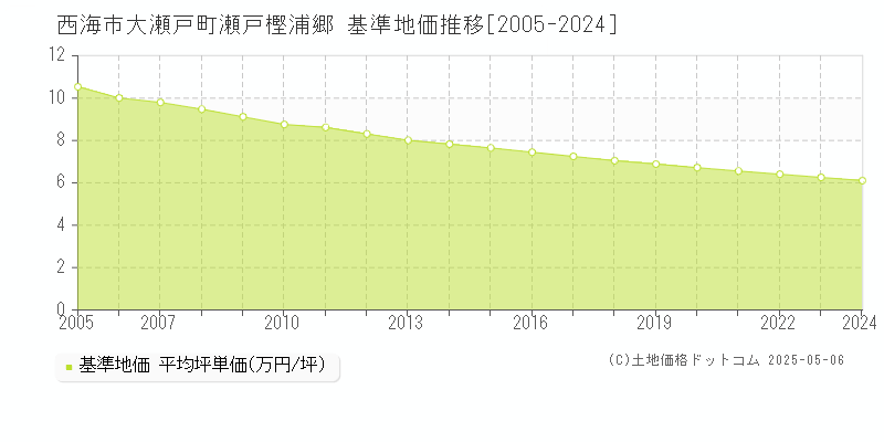 大瀬戸町瀬戸樫浦郷(西海市)の基準地価推移グラフ(坪単価)[2005-2024年]