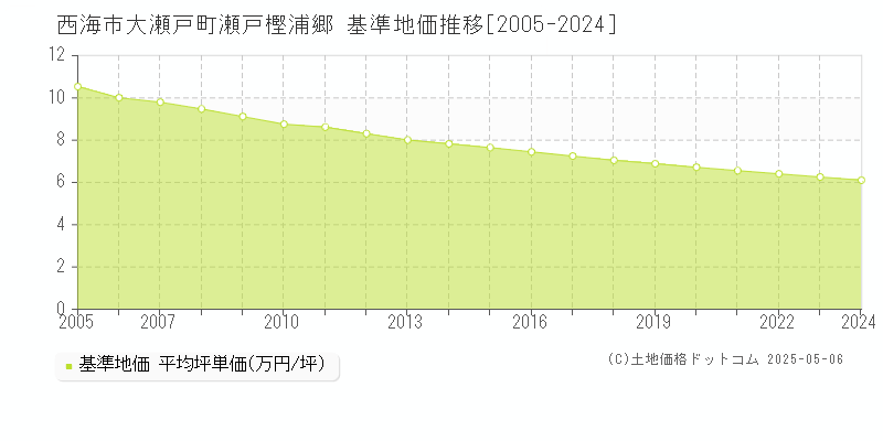 西海市大瀬戸町瀬戸樫浦郷の基準地価推移グラフ 