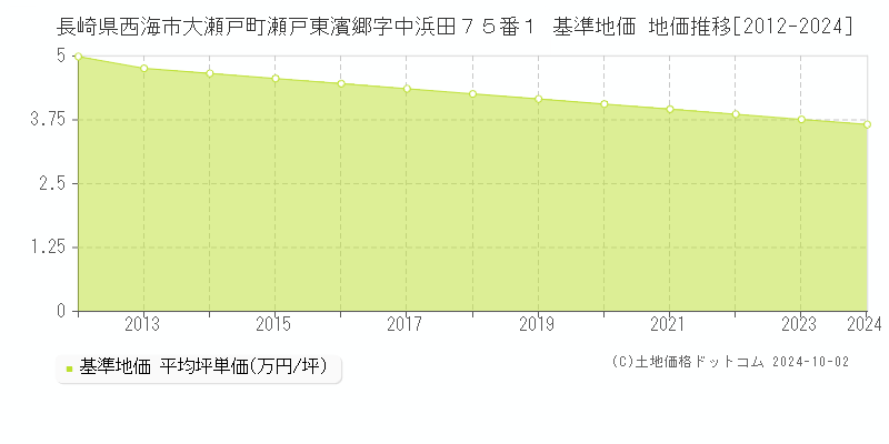 長崎県西海市大瀬戸町瀬戸東濱郷字中浜田７５番１ 基準地価 地価推移[2012-2024]