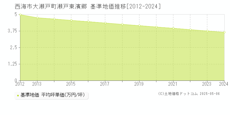 西海市大瀬戸町瀬戸東濱郷の基準地価推移グラフ 