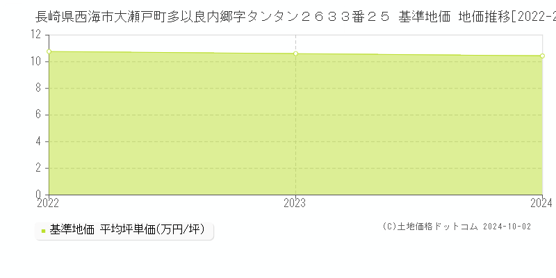 長崎県西海市大瀬戸町多以良内郷字タンタン２６３３番２５ 基準地価 地価推移[2022-2024]