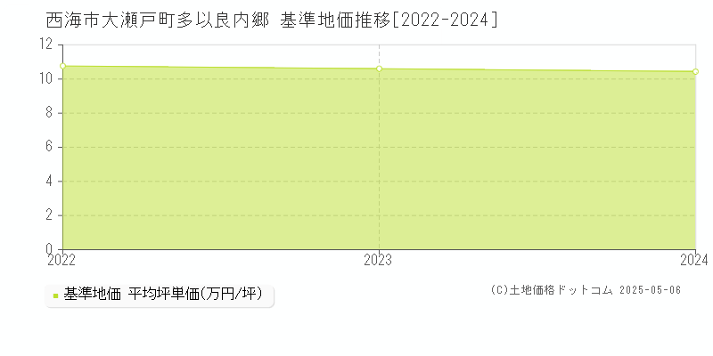 大瀬戸町多以良内郷(西海市)の基準地価推移グラフ(坪単価)[2022-2024年]