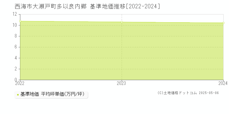 西海市大瀬戸町多以良内郷の基準地価推移グラフ 