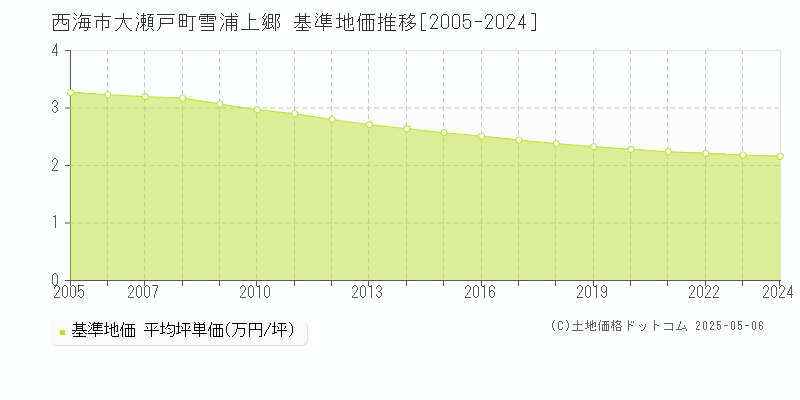 大瀬戸町雪浦上郷(西海市)の基準地価推移グラフ(坪単価)[2005-2024年]