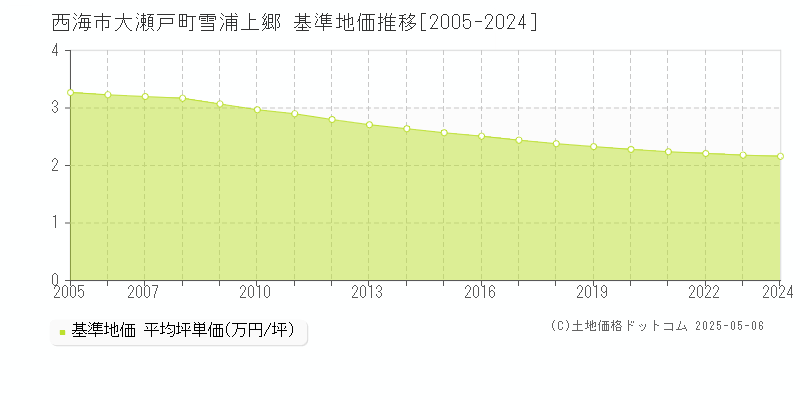 西海市大瀬戸町雪浦上郷の基準地価推移グラフ 