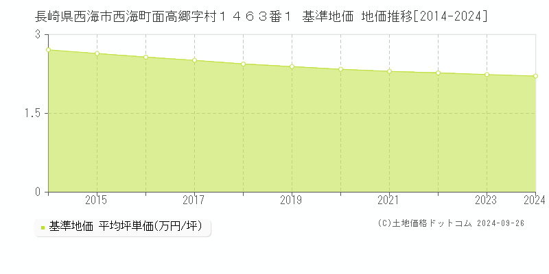 長崎県西海市西海町面高郷字村１４６３番１ 基準地価 地価推移[2014-2024]