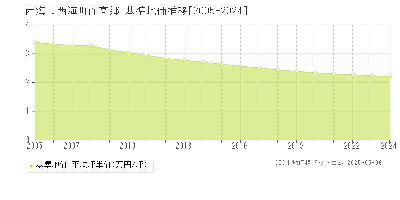 西海町面高郷(西海市)の基準地価推移グラフ(坪単価)[2005-2024年]