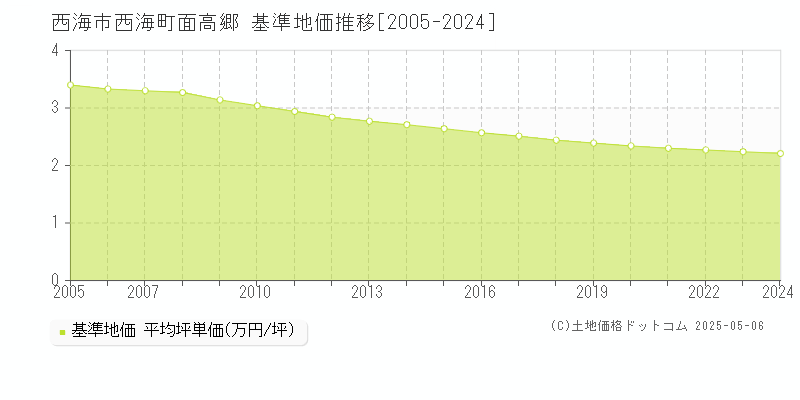 西海市西海町面高郷の基準地価推移グラフ 