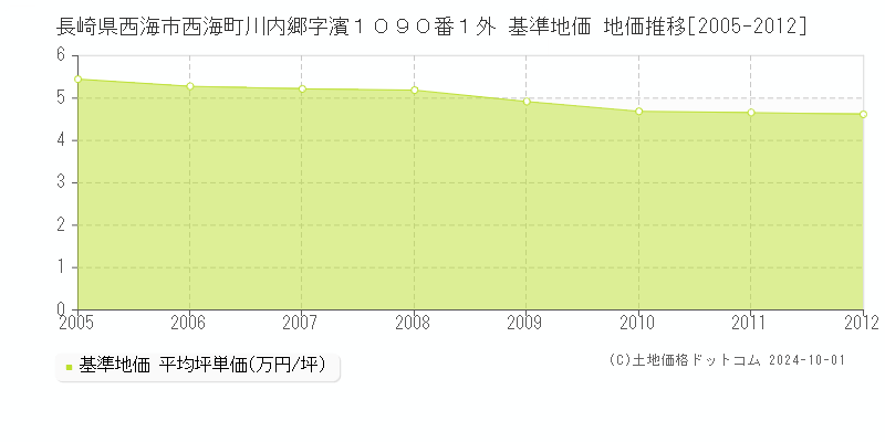 長崎県西海市西海町川内郷字濱１０９０番１外 基準地価 地価推移[2005-2012]