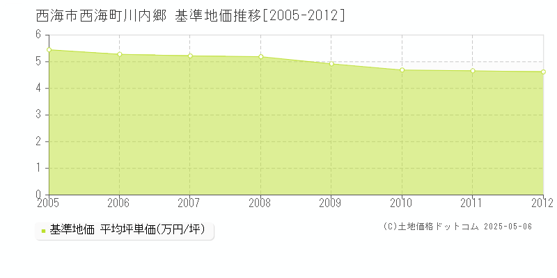 西海町川内郷(西海市)の基準地価推移グラフ(坪単価)[2005-2012年]