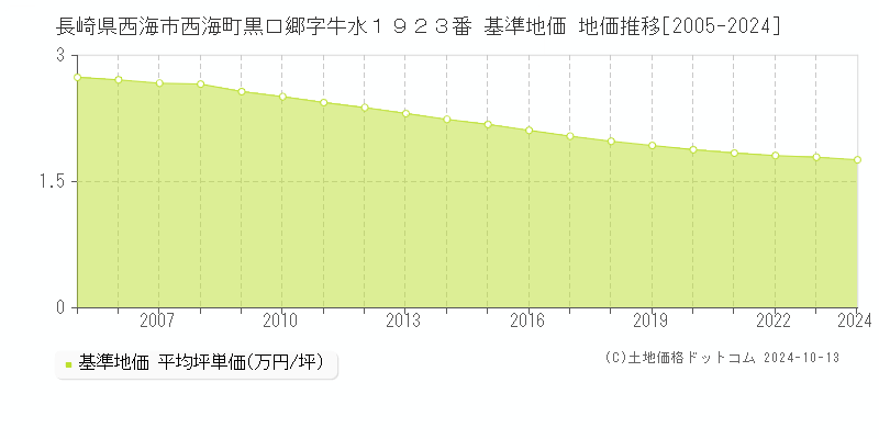 長崎県西海市西海町黒口郷字牛水１９２３番 基準地価 地価推移[2005-2024]
