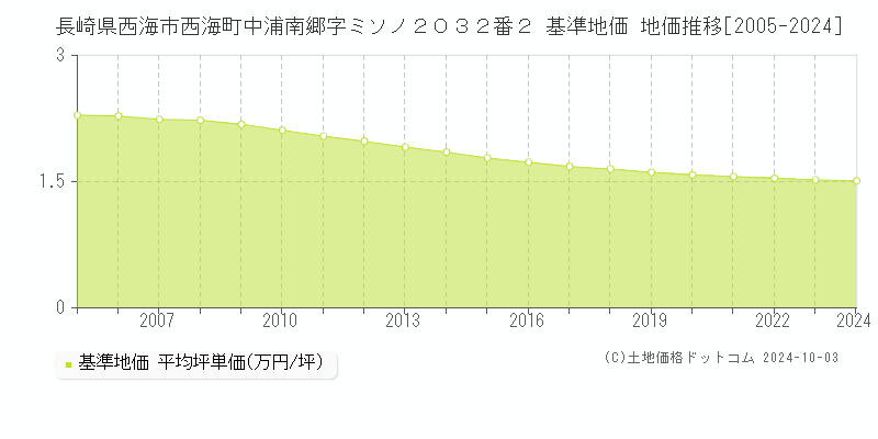 長崎県西海市西海町中浦南郷字ミソノ２０３２番２ 基準地価 地価推移[2005-2024]