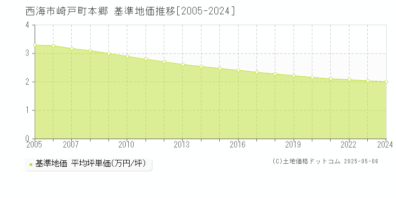崎戸町本郷(西海市)の基準地価推移グラフ(坪単価)[2005-2024年]
