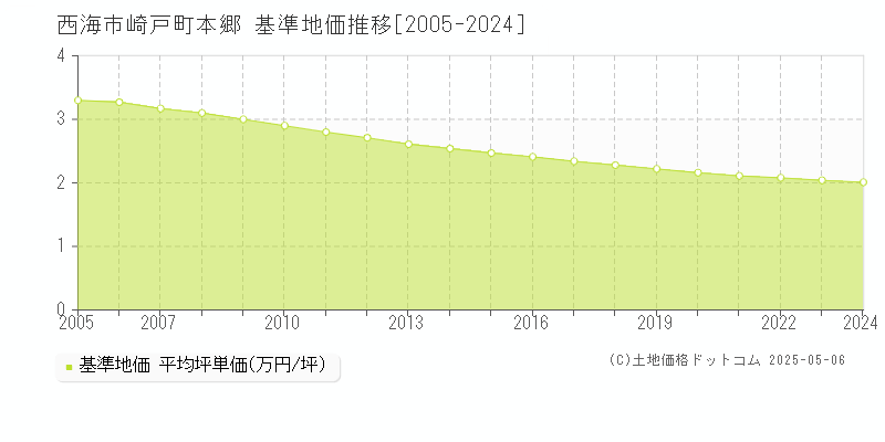 西海市崎戸町本郷の基準地価推移グラフ 