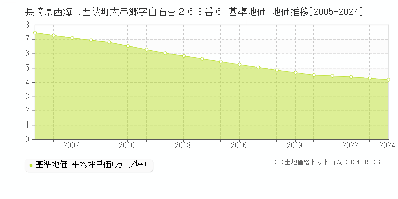 長崎県西海市西彼町大串郷字白石谷２６３番６ 基準地価 地価推移[2005-2024]