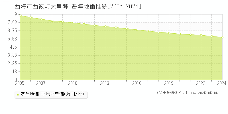 西彼町大串郷(西海市)の基準地価推移グラフ(坪単価)[2005-2024年]