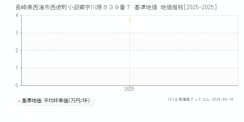 長崎県西海市西彼町小迎郷字川原８３９番７ 基準地価 地価推移[2025-2025]