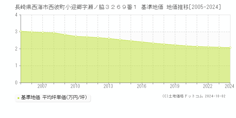 長崎県西海市西彼町小迎郷字瀬ノ脇３２６９番１ 基準地価 地価推移[2005-2024]