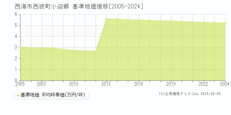西彼町小迎郷(西海市)の基準地価推移グラフ(坪単価)[2005-2024年]