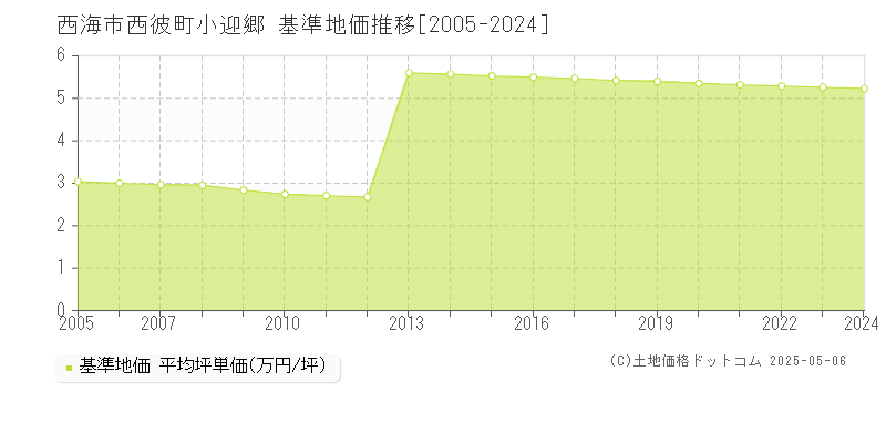 西海市西彼町小迎郷の基準地価推移グラフ 