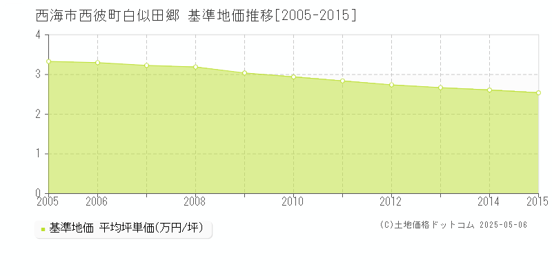 西彼町白似田郷(西海市)の基準地価推移グラフ(坪単価)[2005-2015年]