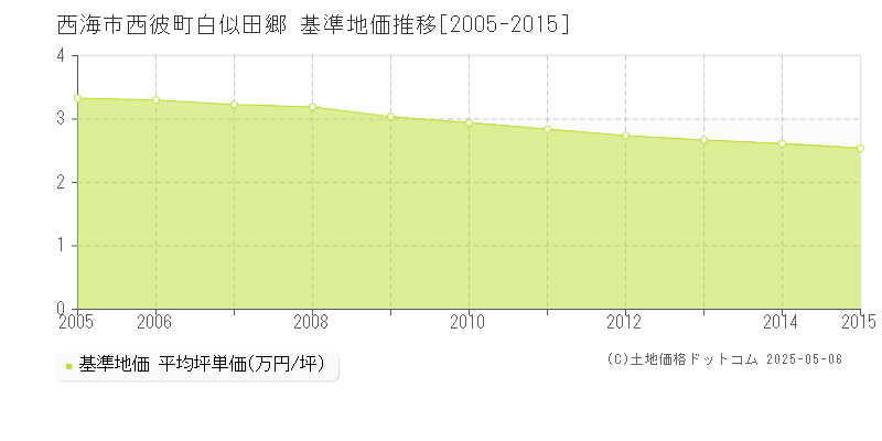 西海市西彼町白似田郷の基準地価推移グラフ 