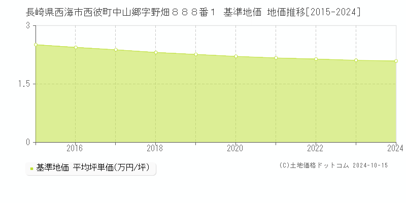 長崎県西海市西彼町中山郷字野畑８８８番１ 基準地価 地価推移[2015-2024]