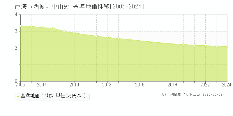 西彼町中山郷(西海市)の基準地価推移グラフ(坪単価)[2005-2024年]
