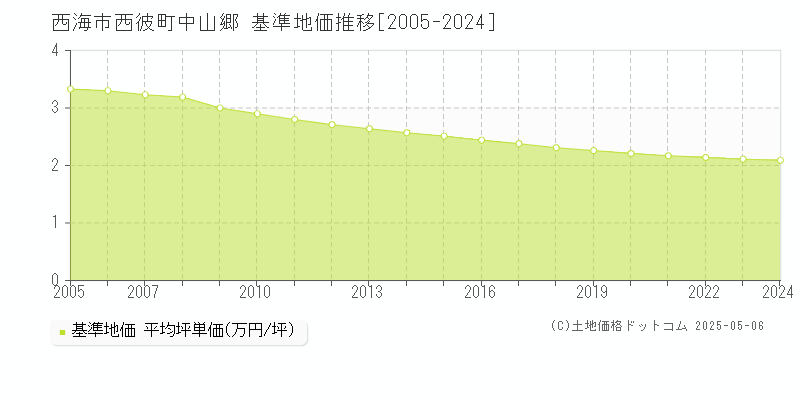 西海市西彼町中山郷の基準地価推移グラフ 