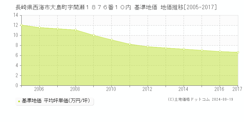 長崎県西海市大島町字間瀬１８７６番１０内 基準地価 地価推移[2005-2017]
