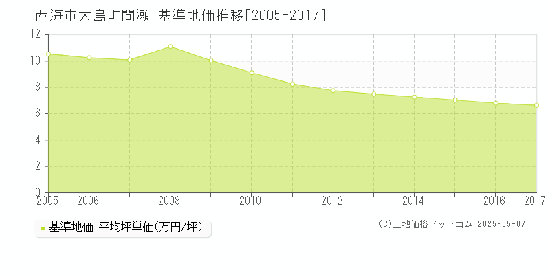 大島町間瀬(西海市)の基準地価推移グラフ(坪単価)[2005-2017年]