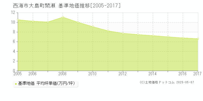 西海市大島町間瀬の基準地価推移グラフ 