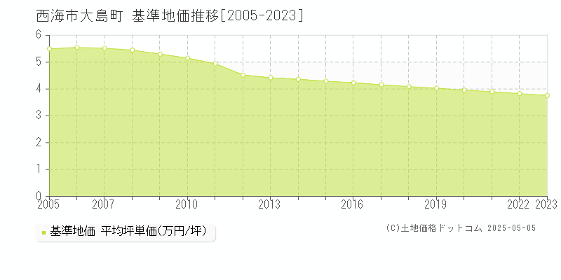 大島町(西海市)の基準地価推移グラフ(坪単価)[2005-2023年]